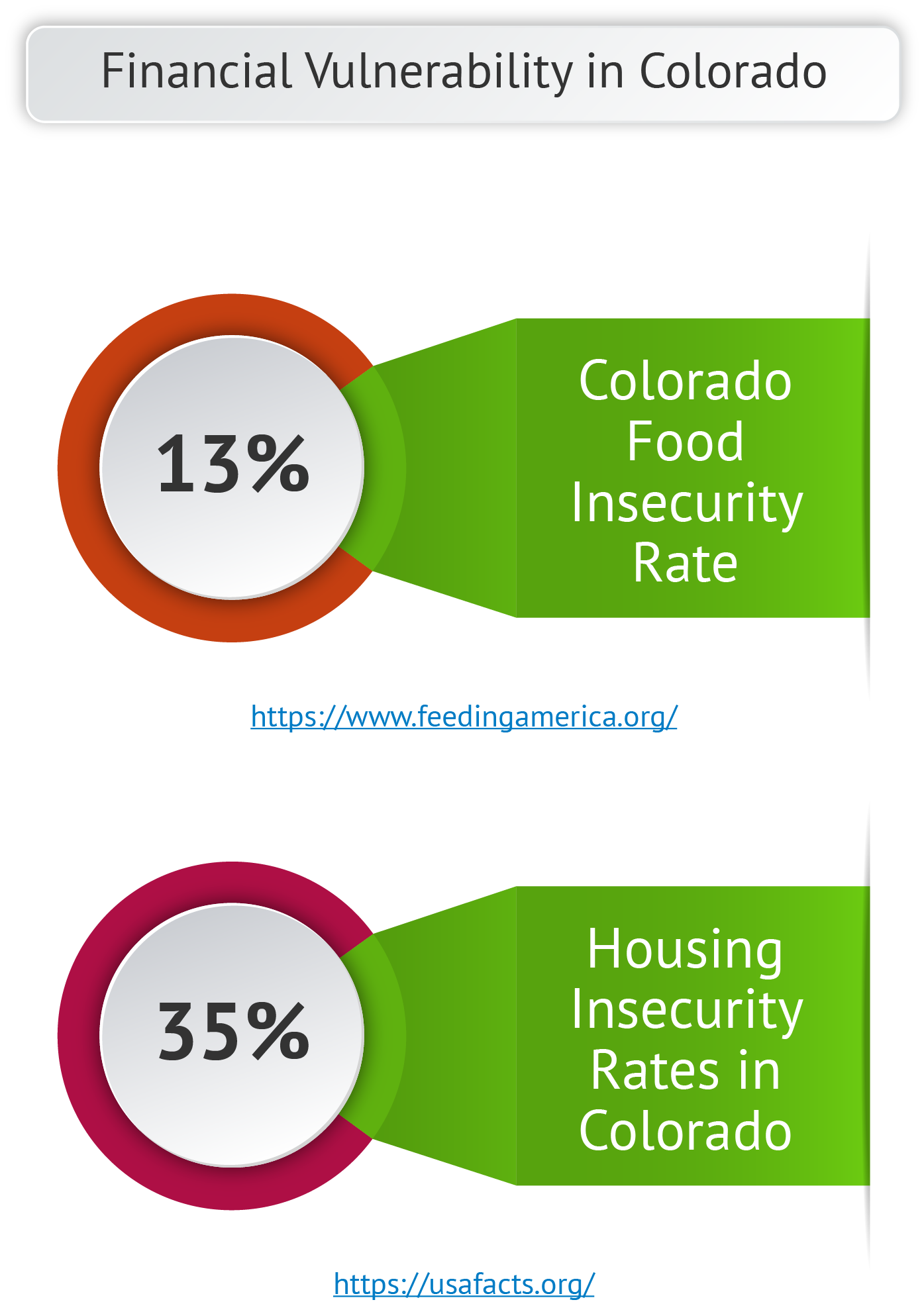 Food and Housing Insecurity in Colorado